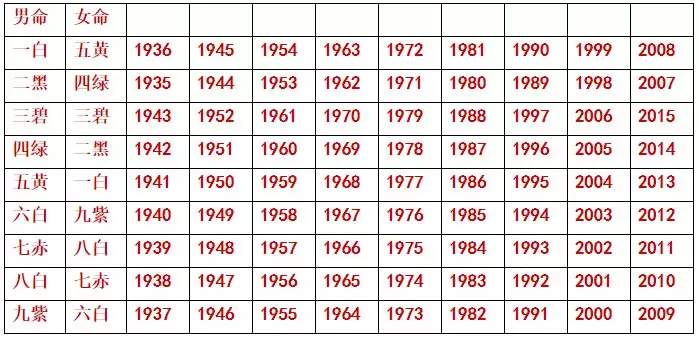 怎么算自己的命星,怎么算自己的命宫