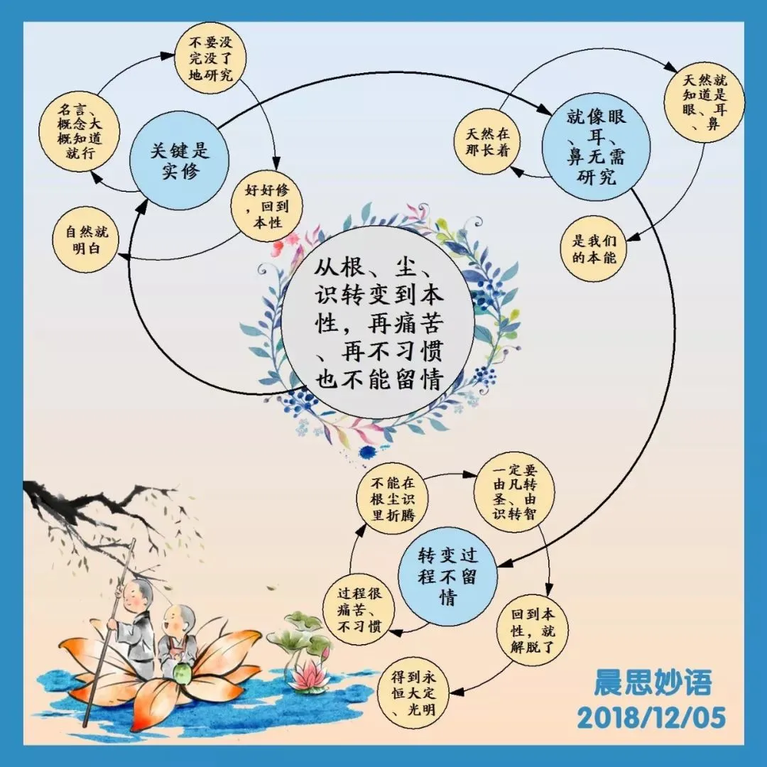 “六根清净”指的是哪六根?