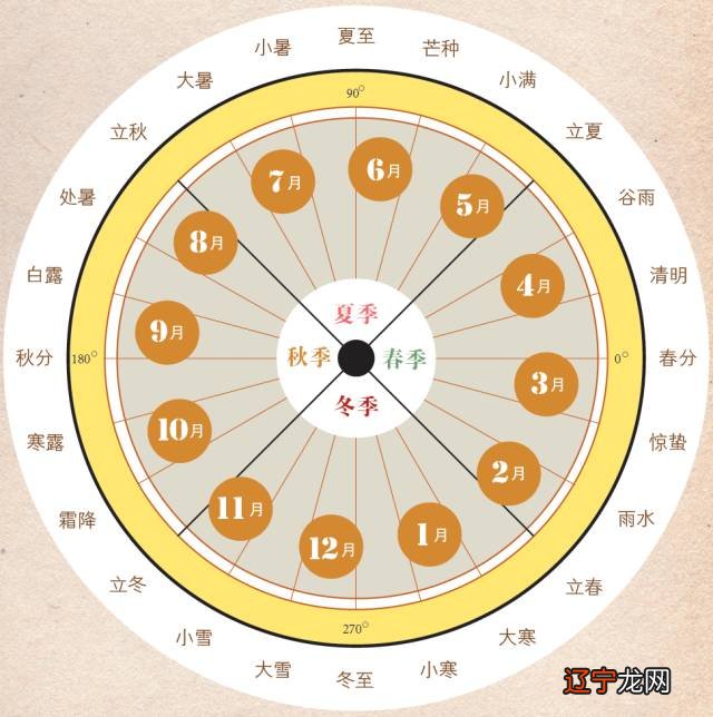 农历闰六月是什么意思?闰月是不是没有节气?