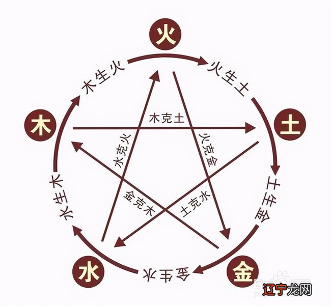 八字五行相生的顺序是怎样的