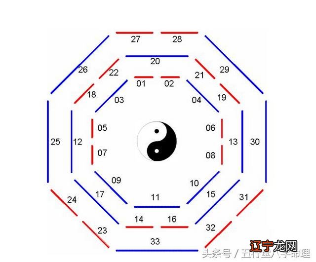 详解六爻算命起卦占卜方法