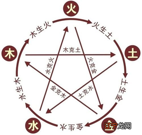 “五行观念”的起源与发展