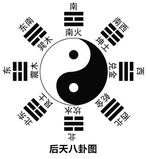 先天八卦方位是如何确定的？