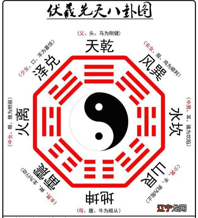 先天八卦方位是如何确定的？