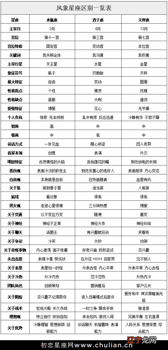 风象星座有哪些:双子座、天秤座、水瓶座、风象风象
