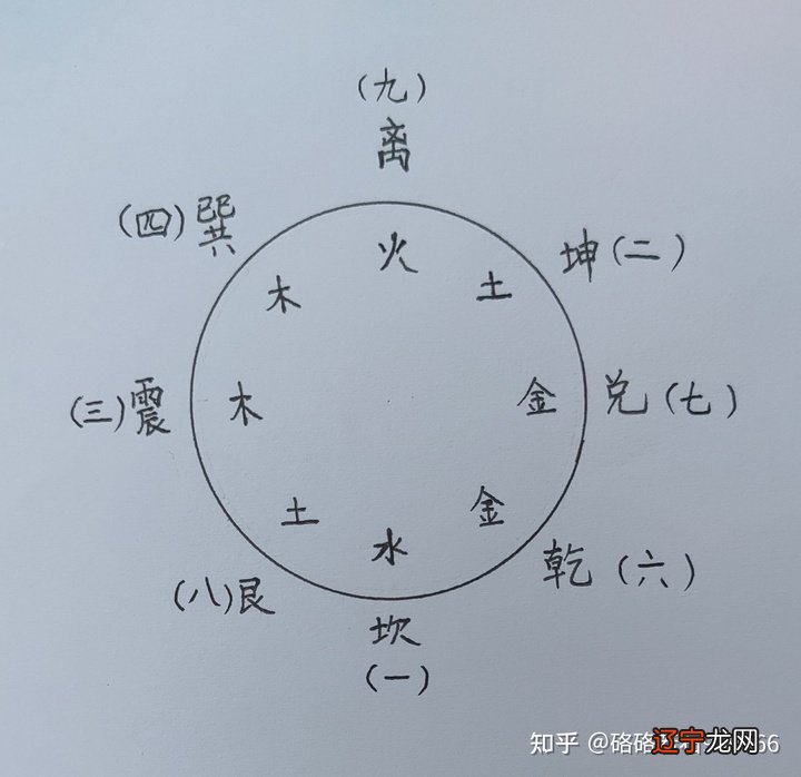 后天八卦是如何形成的