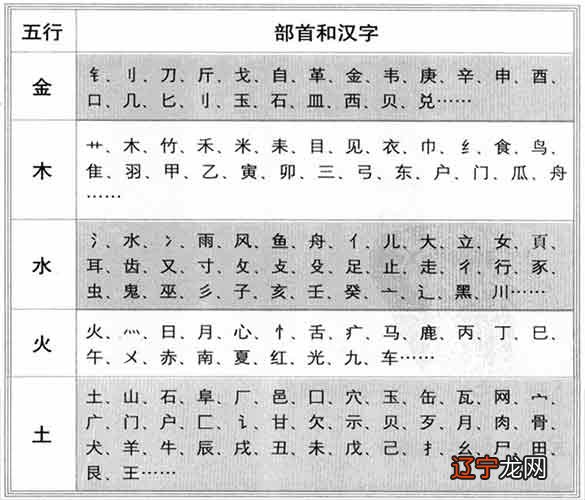 八字缺什么补什么是错的,用偏旁、字义给汉字进行五行分类