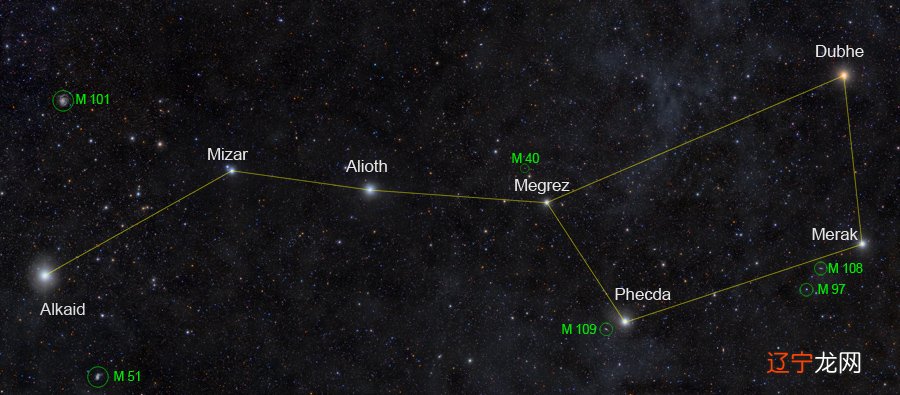 北斗七星的过去今天和未来