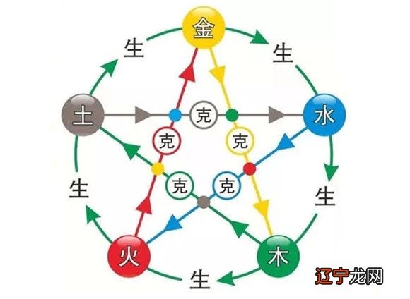 五行相生相克图