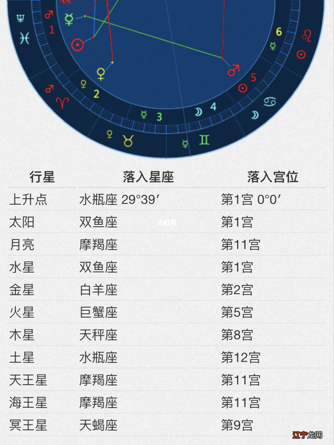如何查看你的太阳月亮上升金星星座等