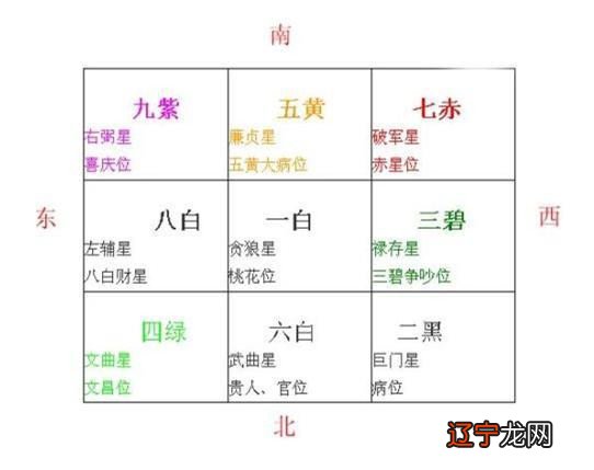古今各门各派各派定坐向法的法诀方法及方法