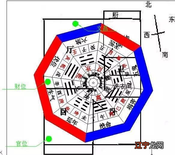 古今各门各派各派定坐向法的法诀方法及方法