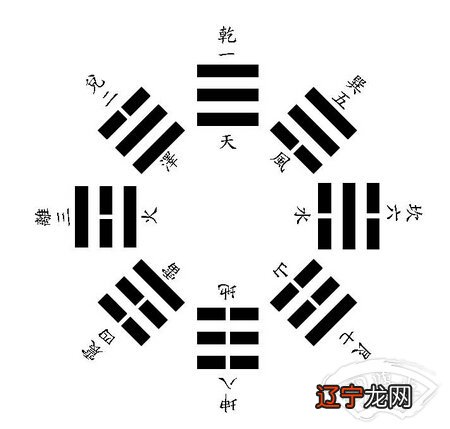 易安居算命网:先天八卦和后天八卦的关系和区别