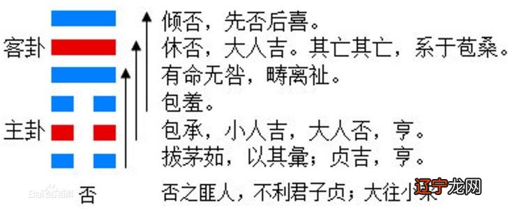 读《易》之十二:谈谈否卦