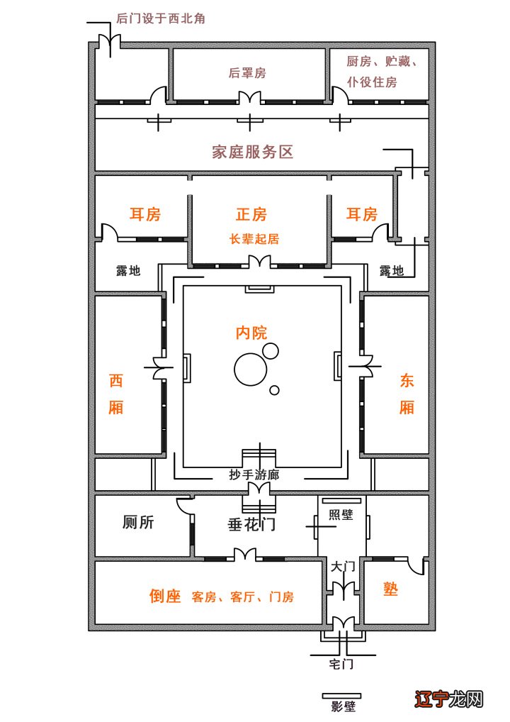 四合院设计在设计思路上是很讲究的，风水是四合院古建筑