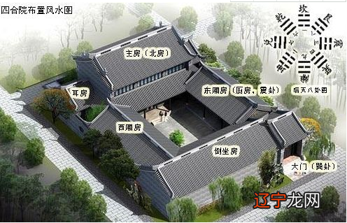 四合院设计在设计思路上是很讲究的，风水是四合院古建筑