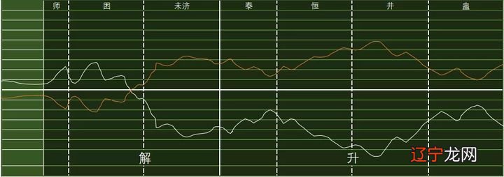 易历鼎卦周期恒卦日：阴阳搏杀，选择之时