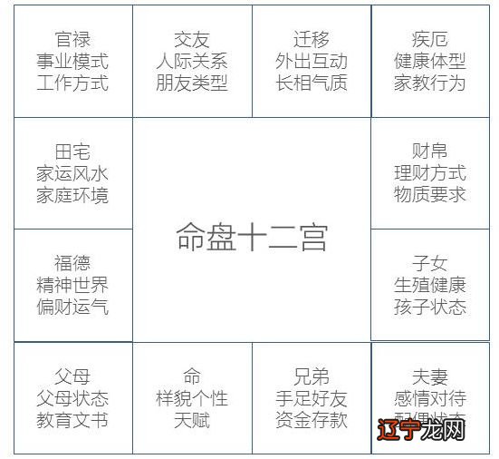 紫薇命盘怎么看