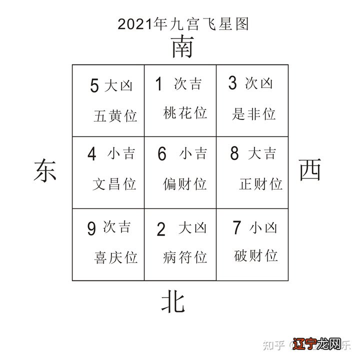 一 2021年九宫飞星图，简单的家居风水布局，人人都可以用