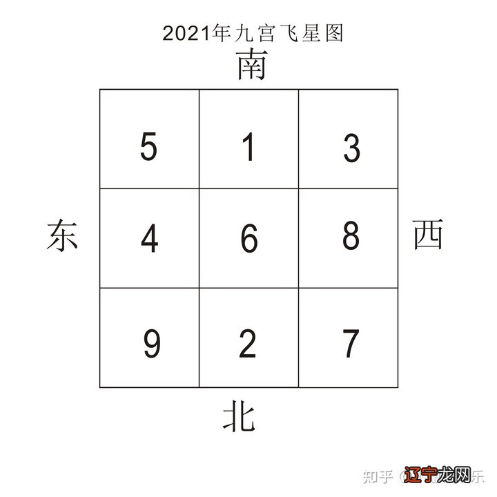 一 2021年九宫飞星图，简单的家居风水布局，人人都可以用
