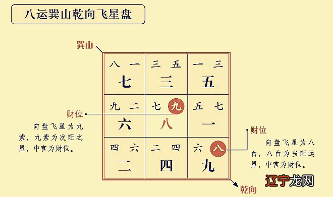 九宫飞星图详解 2020年风水方位布局及化解