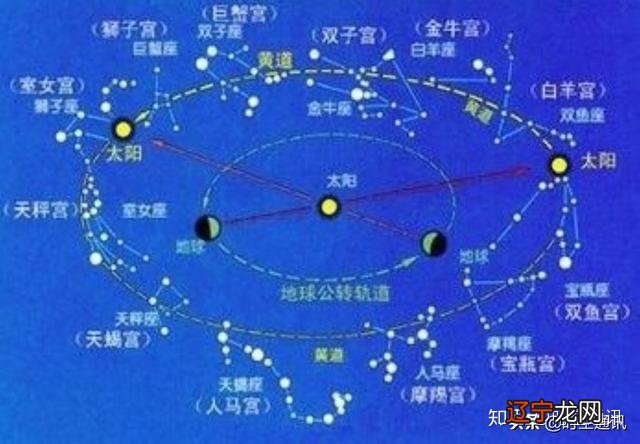 黄道是什么,在地球上有什么方法能够看到吗?