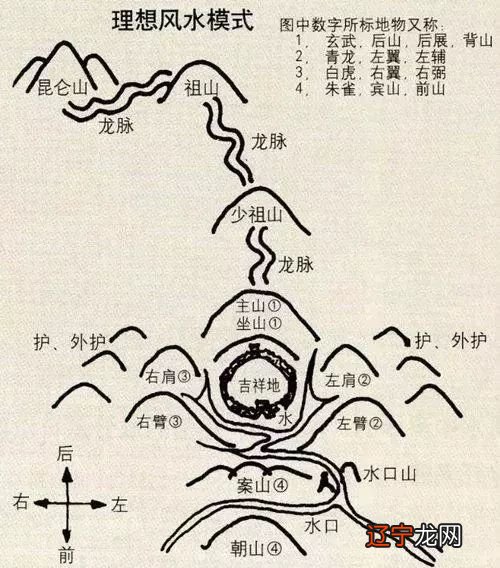 在风水学中,“朱雀”指什么?四灵山诀