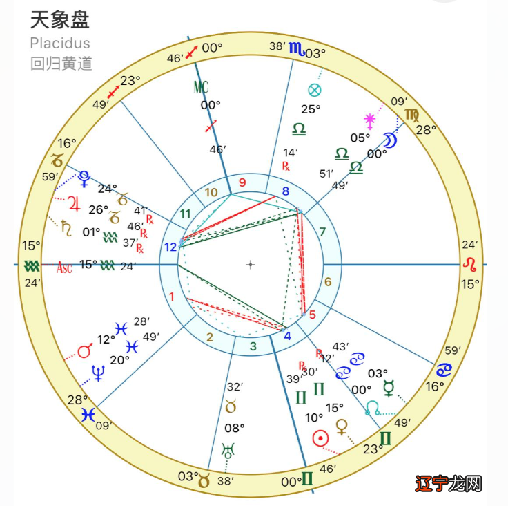 星盘都有哪些信息？如何看懂自己的星盘？