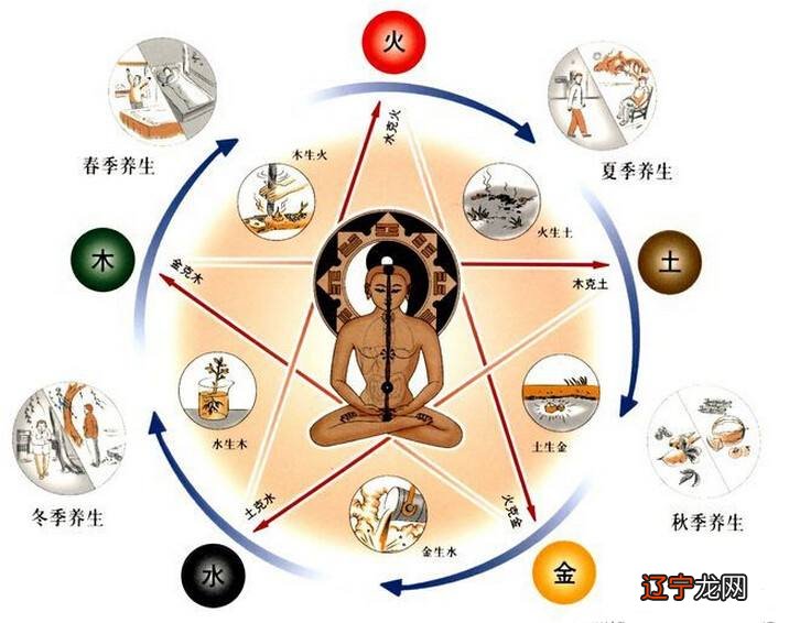 【李向东】五行学说的作用及影响风水的影响