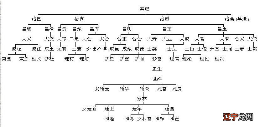 樊姓,姓樊的名人