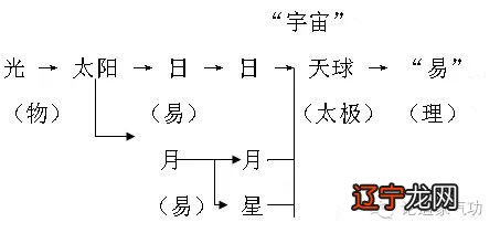 风水堂:什么是“易”的本义