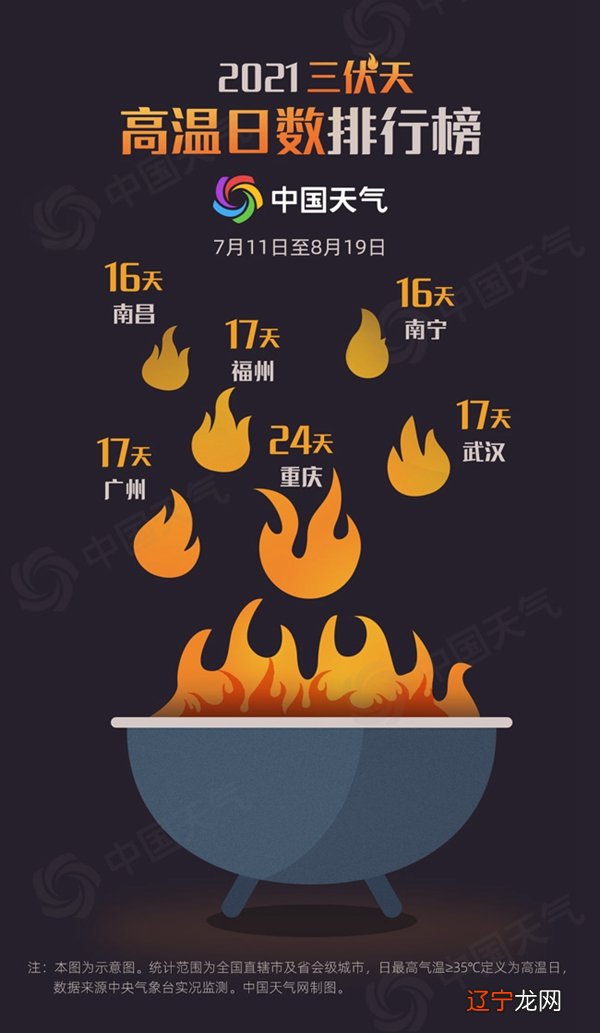 今日出伏！2021三伏天盘点 你家是难得清凉还是热得异常？