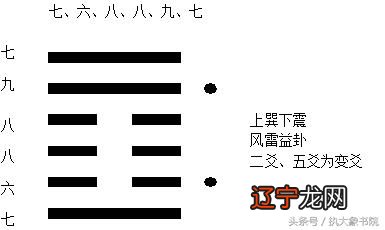 起卦法、铜钱卦法、随机取数定卦法【星命家十要】