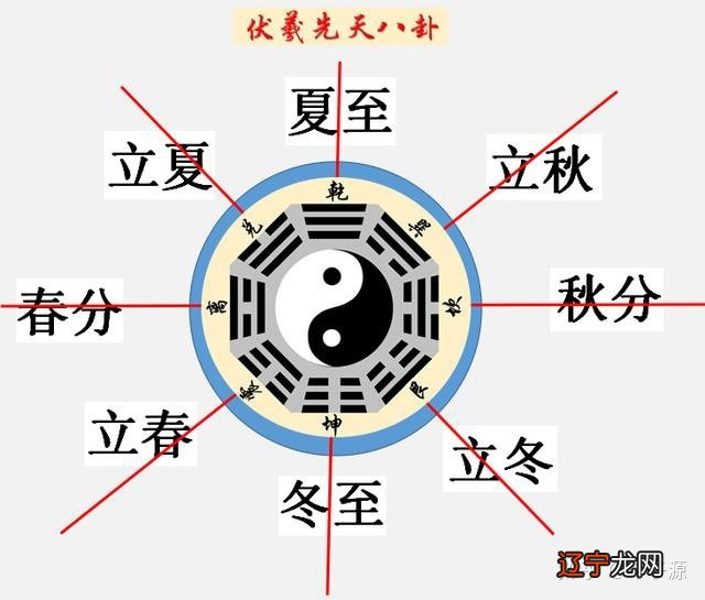 揭秘先天八卦九宫数,解读先天八卦九宫图