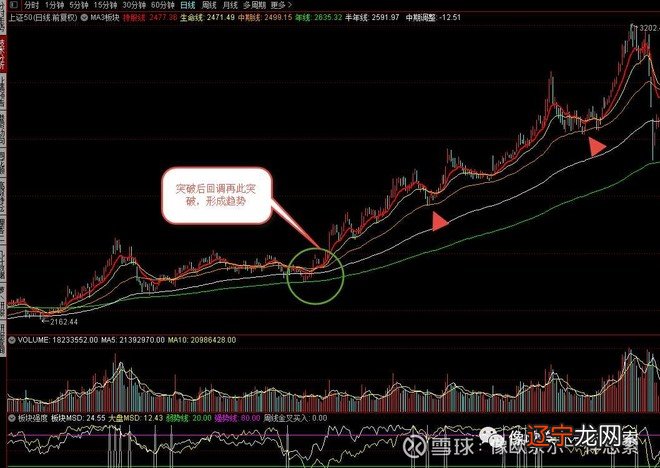 牛熊分界线是什么线?如何运用