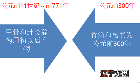 易经探源——《易》类出土文献考释《易经》成书时代