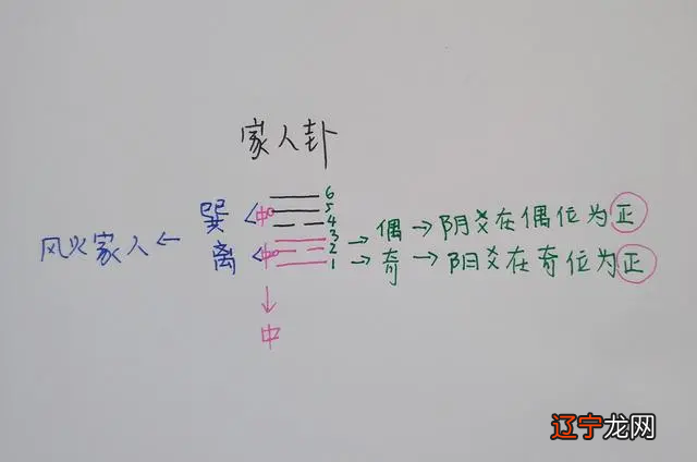 找寻规律 研读易经之卦