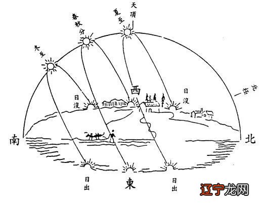 风水中的坐北朝南,可能还真有那么点道理。。。