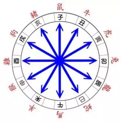 不同在哪个时辰出生的生肖属相命运都有所差异？