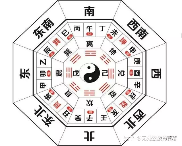 风水堂:八字看适合自己的方位