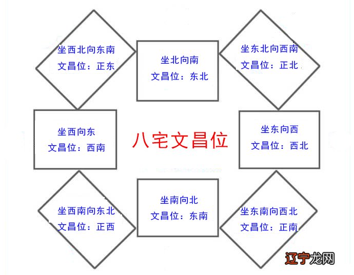 如何找到家中的文昌位呢？简单通用的方法！