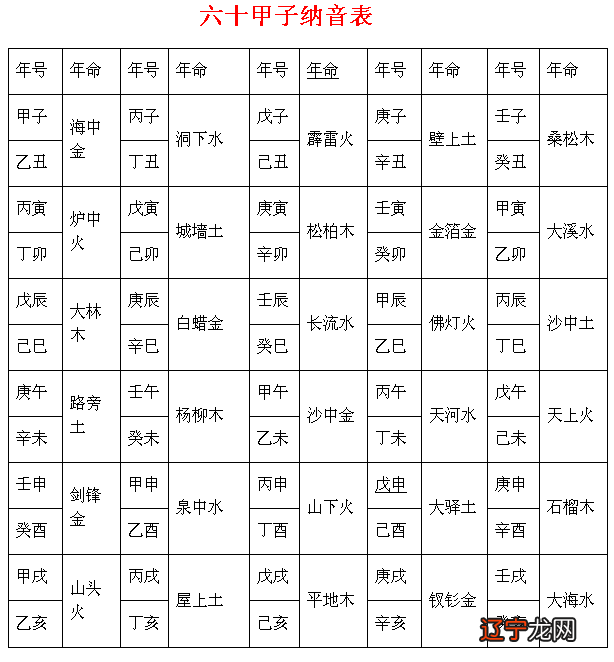 八字起大运表八字推大运推四柱八字排盘推十年