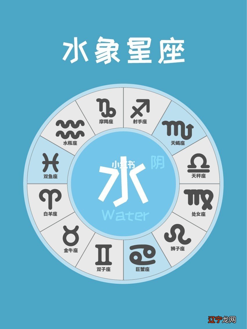 十二星座分为火、水、土、风四大元素星座