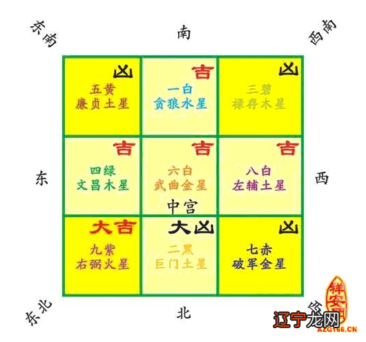 admin风水学入门的九宫飞星方位吉凶图，值得收藏！