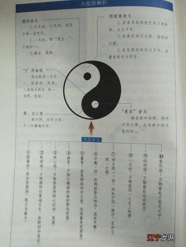 风水的哲学基础是阴阳五行学说和天人合一的观念,方法