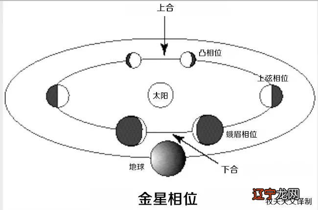 土星落风象星座