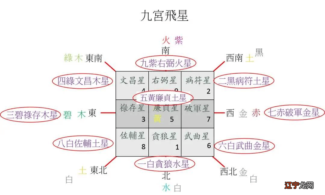郑博士：如何从九宫飞星来判断吉凶，换言之情的吉凶程度
