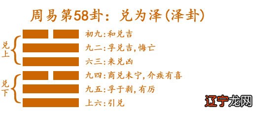 周易第58卦:对谈十翼皆以“说”解释兑,但后世易学家多将
