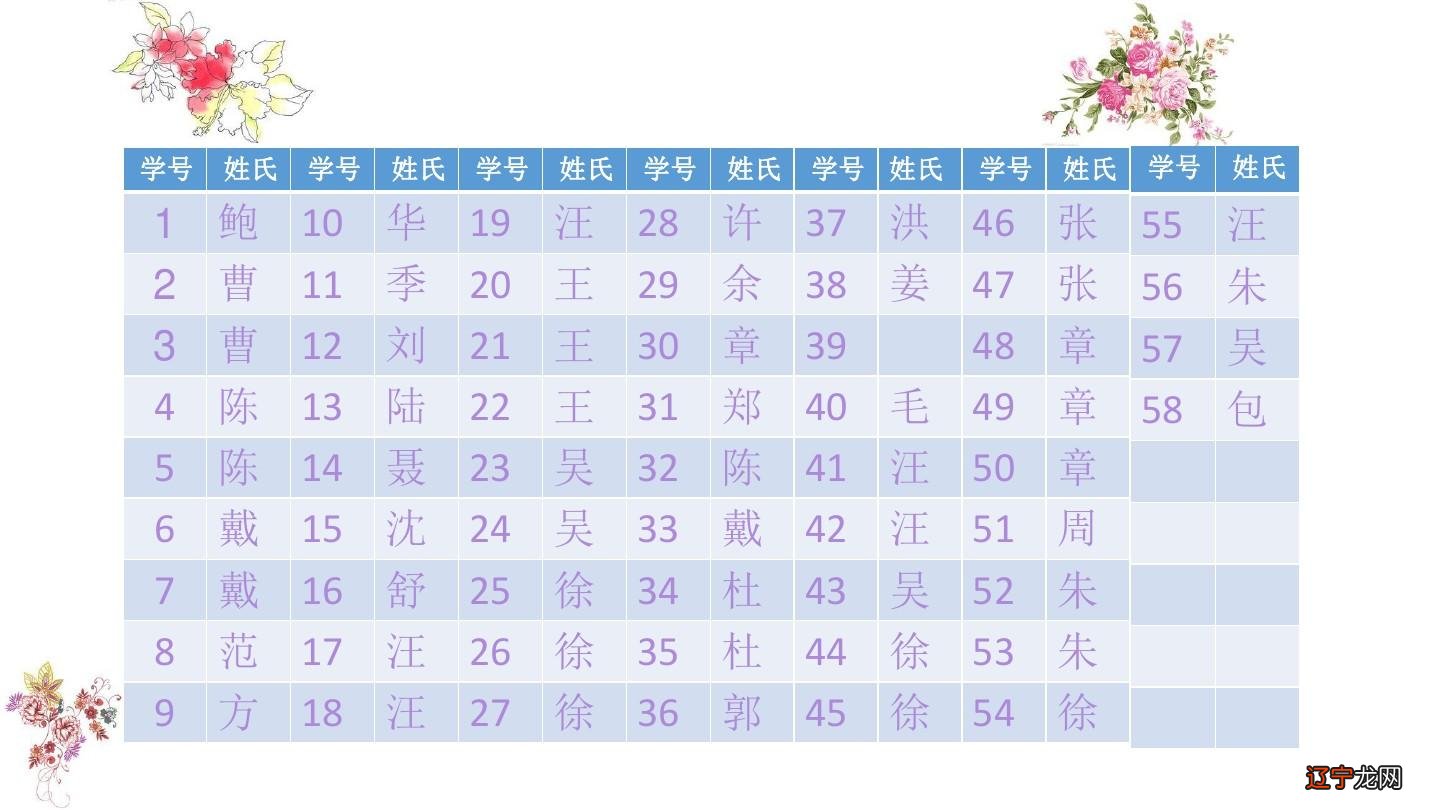 中国姓氏起源——由来已久