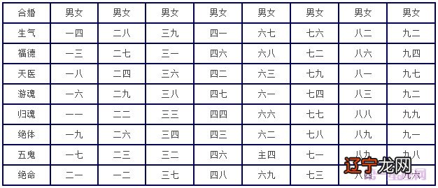 男女合婚配宫表没有没有男五男五宫女一宫,